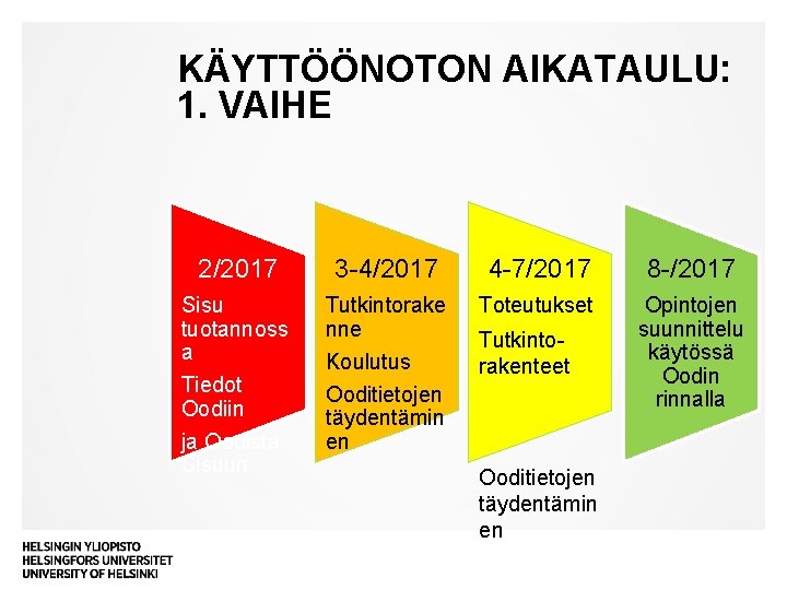 KÄYTTÖÖNOTON AIKATAULU: 1. VAIHE 2/2017 3 -4/2017 4 -7/2017 8 -/2017 Sisu tuotannoss a