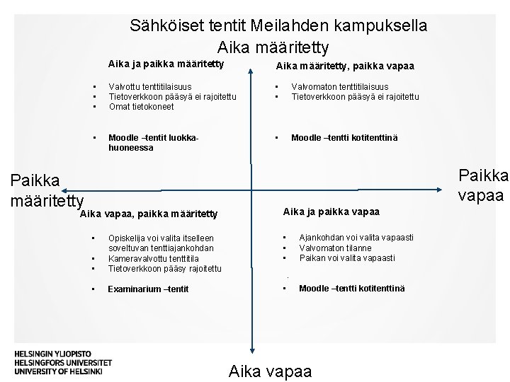 Sähköiset tentit Meilahden kampuksella Aika määritetty Aika ja paikka määritetty Aika määritetty, paikka vapaa