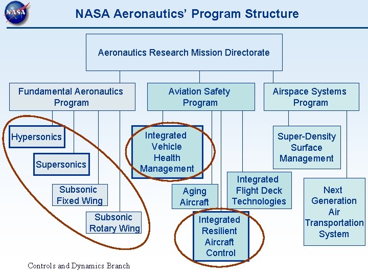 NASA Aeronautics’ Program Structure Aeronautics Research Mission Directorate Fundamental Aeronautics Program Aviation Safety Program