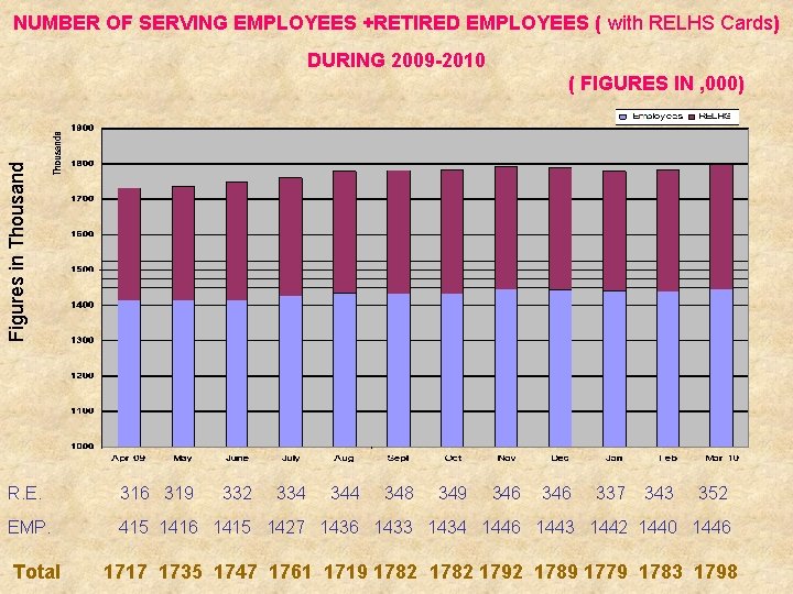 NUMBER OF SERVING EMPLOYEES +RETIRED EMPLOYEES ( with RELHS Cards) DURING 2009 -2010 Figures