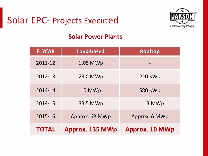 Solar EPC- Projects Executed Solar Power Plants F. YEAR Land-based Rooftop 2011 -12 1.