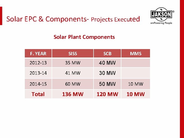 Solar EPC & Components- Projects Executed Solar Plant Components F. YEAR SISS SCB MMS