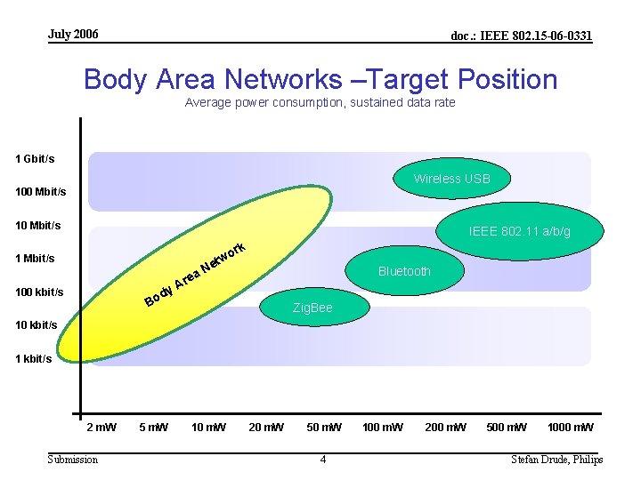 July 2006 doc. : IEEE 802. 15 -06 -0331 Body Area Networks –Target Position