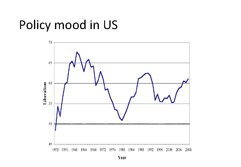 Policy mood in US 