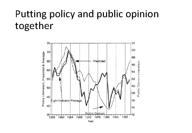 Putting policy and public opinion together 