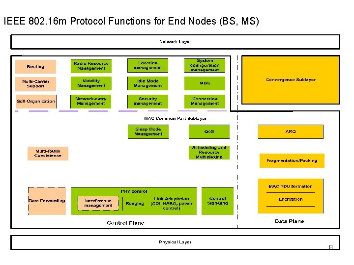 Integrated Relay Architecture for IEEE 802 16 m