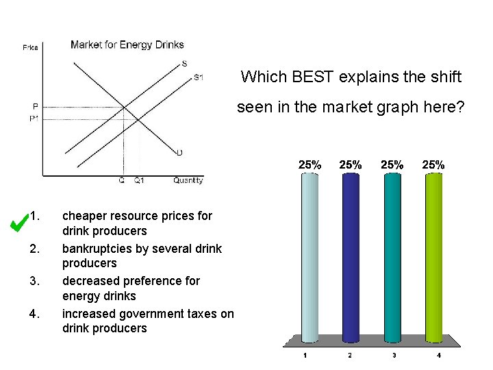 Which BEST explains the shift seen in the market graph here? 1. 2. 3.