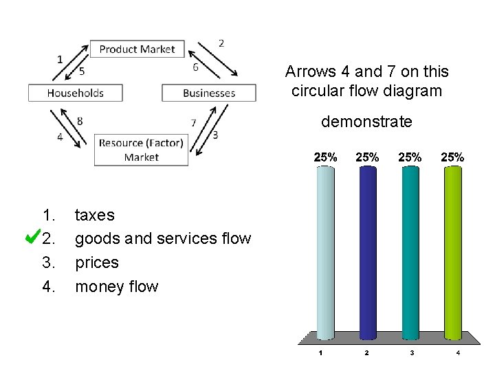 Arrows 4 and 7 on this circular flow diagram demonstrate 1. 2. 3. 4.