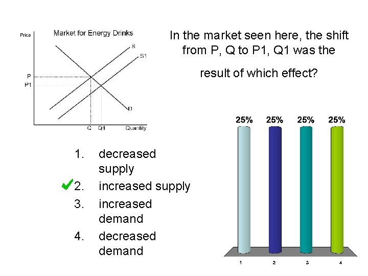 In the market seen here, the shift from P, Q to P 1, Q