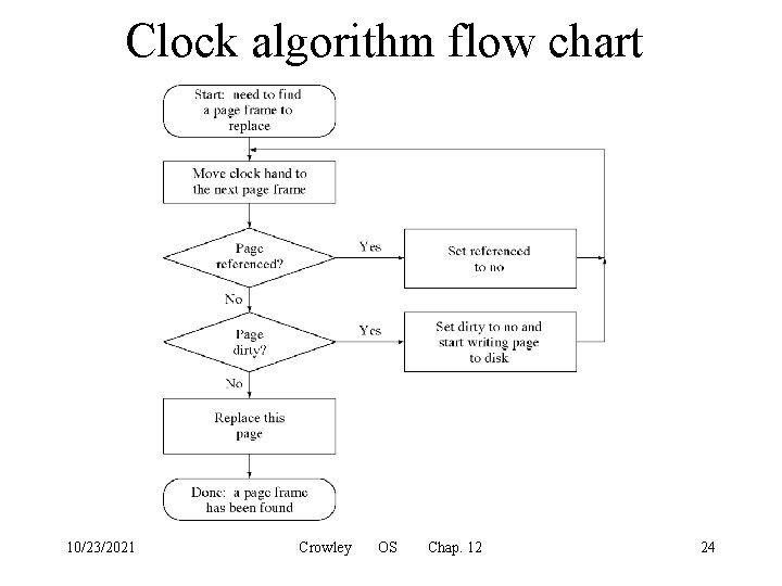 Clock algorithm flow chart 10/23/2021 Crowley OS Chap. 12 24 