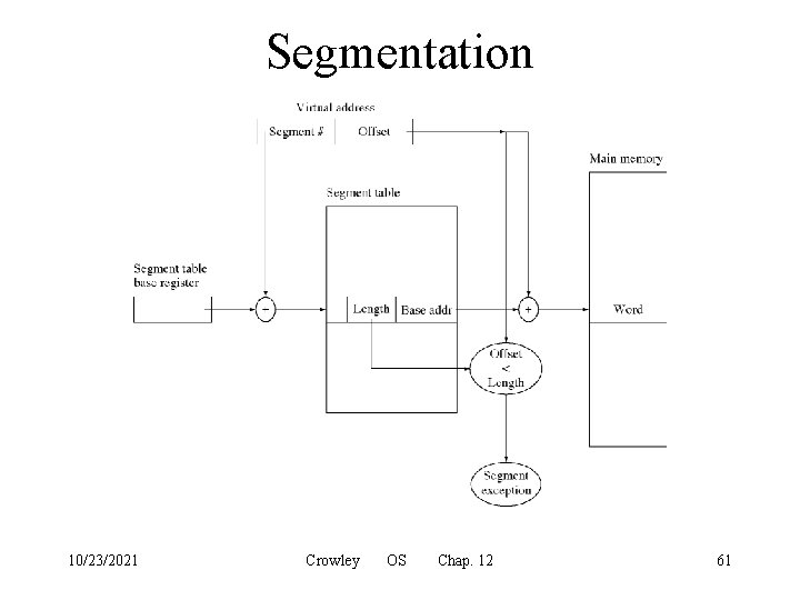 Segmentation 10/23/2021 Crowley OS Chap. 12 61 