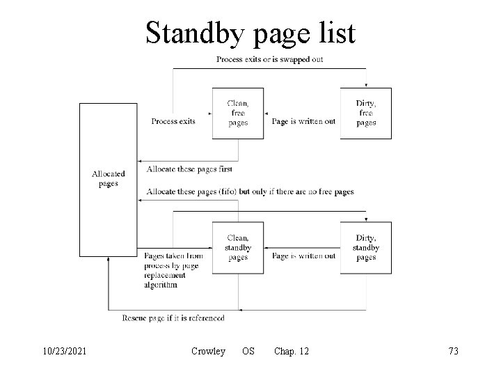 Standby page list 10/23/2021 Crowley OS Chap. 12 73 