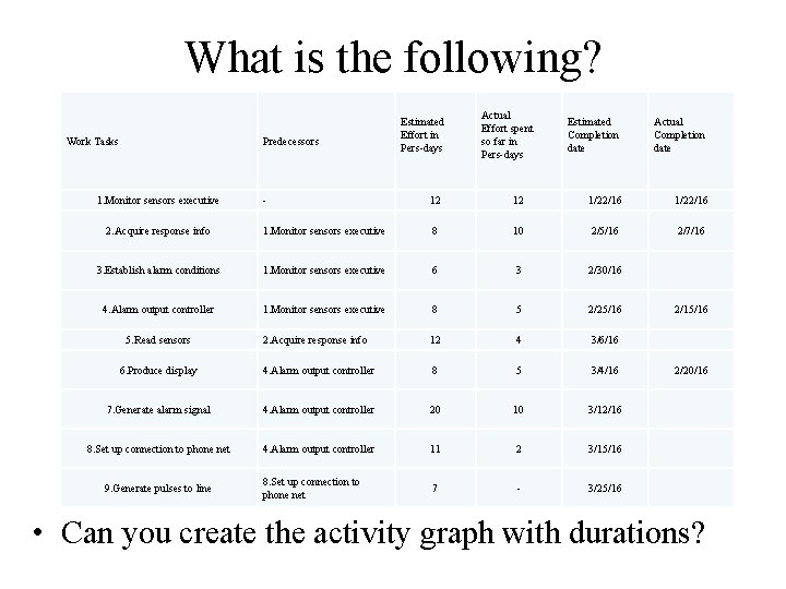What is the following? Work Tasks Predecessors 1. Monitor sensors executive Estimated Effort in