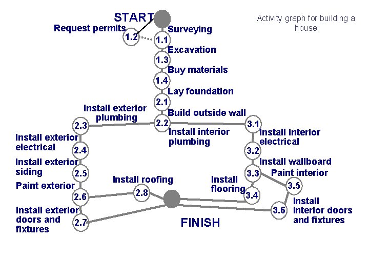 START Request permits 1. 2 Activity graph for building a house Surveying 1. 1