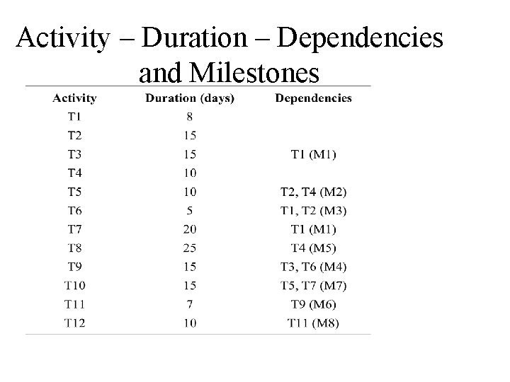 Activity – Duration – Dependencies and Milestones 