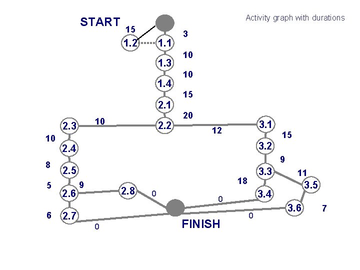 START Activity graph with durations 15 1. 2 1. 1 1. 3 1. 4