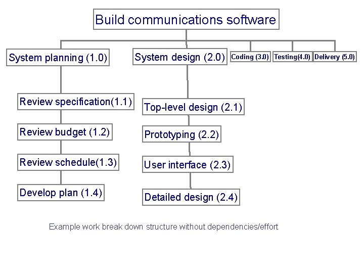 Build communications software System planning (1. 0) Review specification(1. 1) System design (2. 0)
