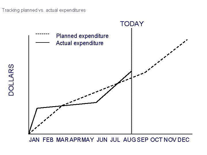 Tracking planned vs. actual expenditures TODAY DOLLARS Planned expenditure Actual expenditure JAN FEB MAR