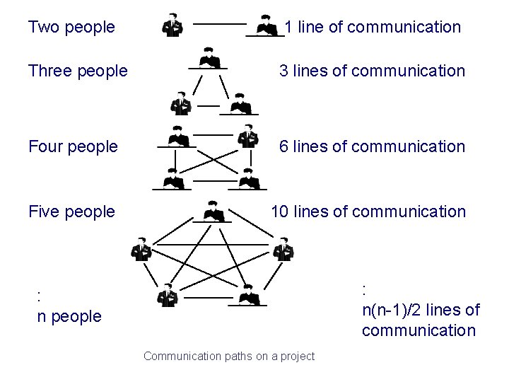 Two people 1 line of communication Three people 3 lines of communication Four people