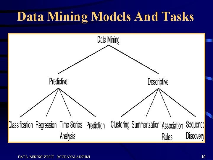 Data Mining Models And Tasks DATA MINING VESIT M. VIJAYALAKSHMI 16 