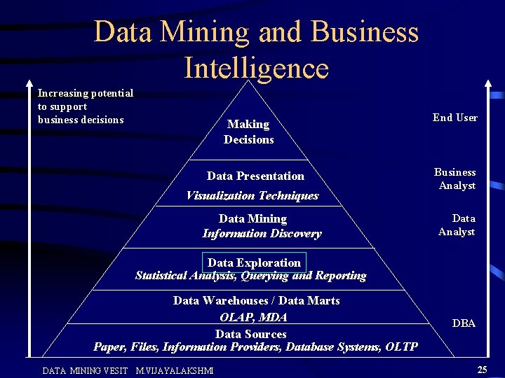 Data Mining and Business Intelligence Increasing potential to support business decisions Making Decisions Data