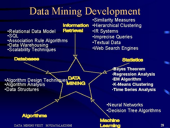Data Mining Development • Relational Data Model • SQL • Association Rule Algorithms •