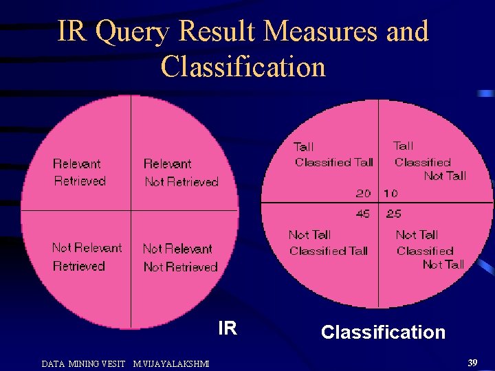 IR Query Result Measures and Classification IR DATA MINING VESIT M. VIJAYALAKSHMI Classification 39