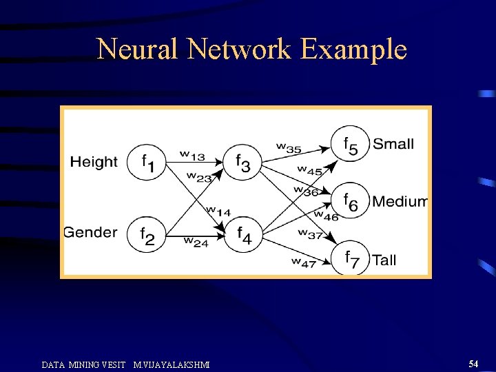 Neural Network Example DATA MINING VESIT M. VIJAYALAKSHMI 54 