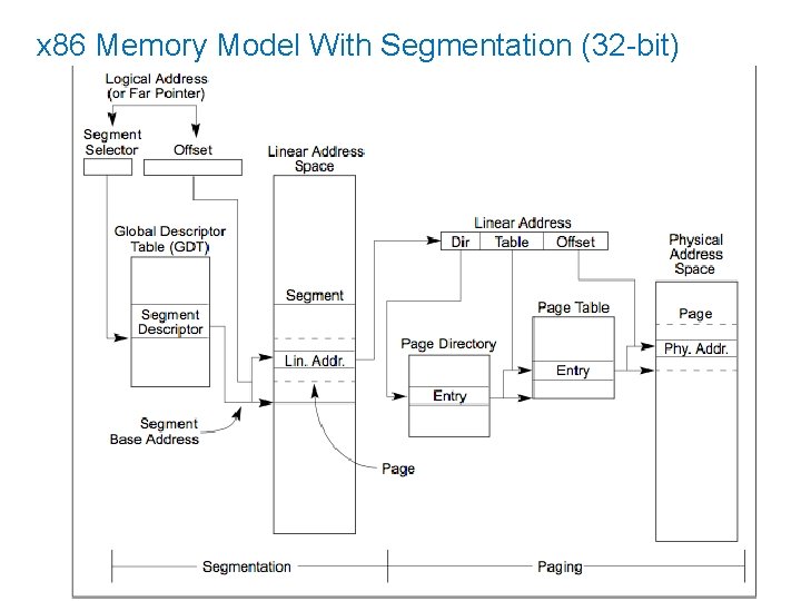 x 86 Memory Model With Segmentation (32 -bit) 