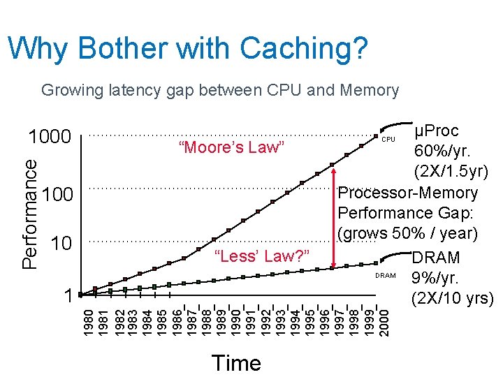 Why Bother with Caching? Growing latency gap between CPU and Memory “Moore’s Law” 100