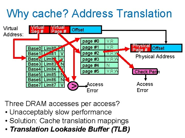 Why cache? Address Translation Virtual Address: Virtual Seg # Base 0 Base 1 Base