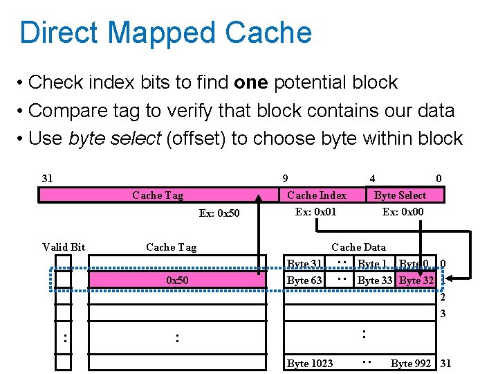 Direct Mapped Cache • Check index bits to find one potential block • Compare