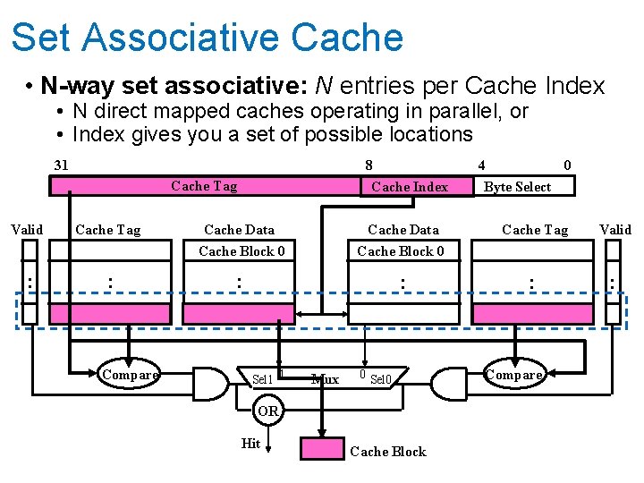 Set Associative Cache • N-way set associative: N entries per Cache Index • N