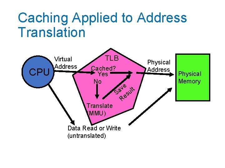Caching Applied to Address Translation CPU Virtual Address TLB Cached? Yes No Translate (MMU)