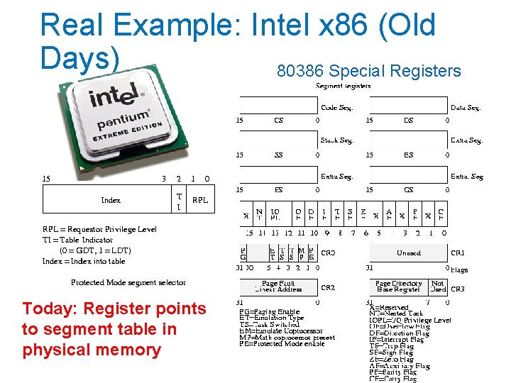 Real Example: Intel x 86 (Old Days) 80386 Special Registers Today: Register points to