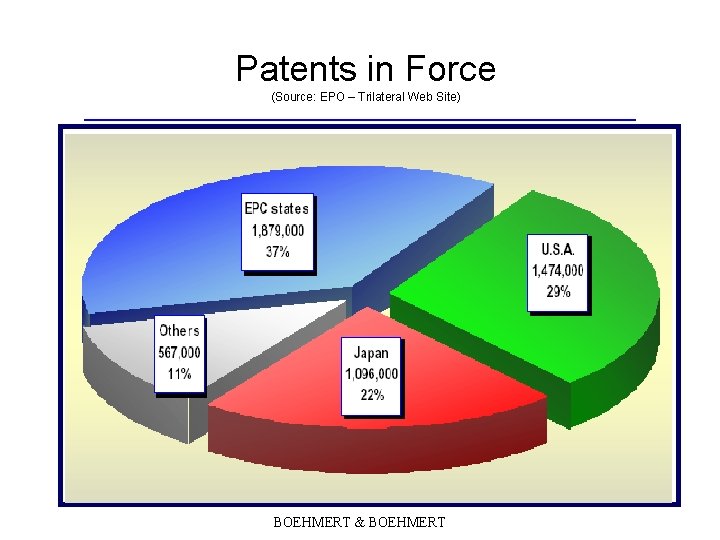 Patents in Force (Source: EPO – Trilateral Web Site) BOEHMERT & BOEHMERT 
