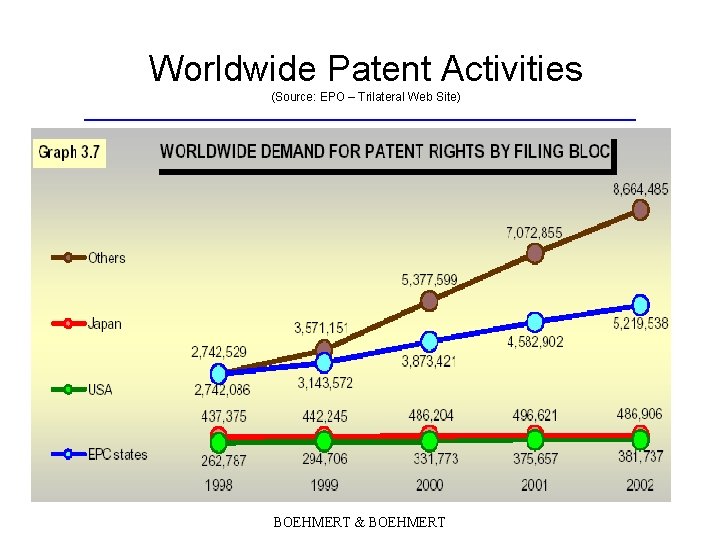 Worldwide Patent Activities (Source: EPO – Trilateral Web Site) BOEHMERT & BOEHMERT 