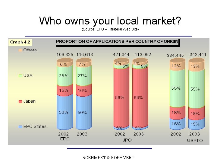 Who owns your local market? (Source: EPO – Trilateral Web Site) BOEHMERT & BOEHMERT