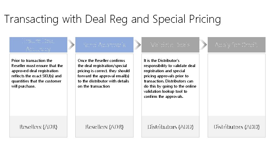 Transacting with Deal Reg and Special Pricing Ensure Deal Accuracy Send Approvals Validate Deals