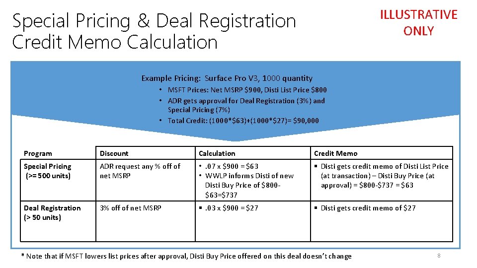 ILLUSTRATIVE ONLY Special Pricing & Deal Registration Credit Memo Calculation Example Pricing: Surface Pro