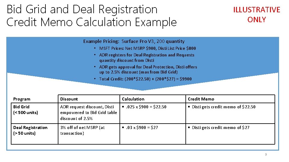 Bid Grid and Deal Registration Credit Memo Calculation Example ILLUSTRATIVE ONLY Example Pricing: Surface