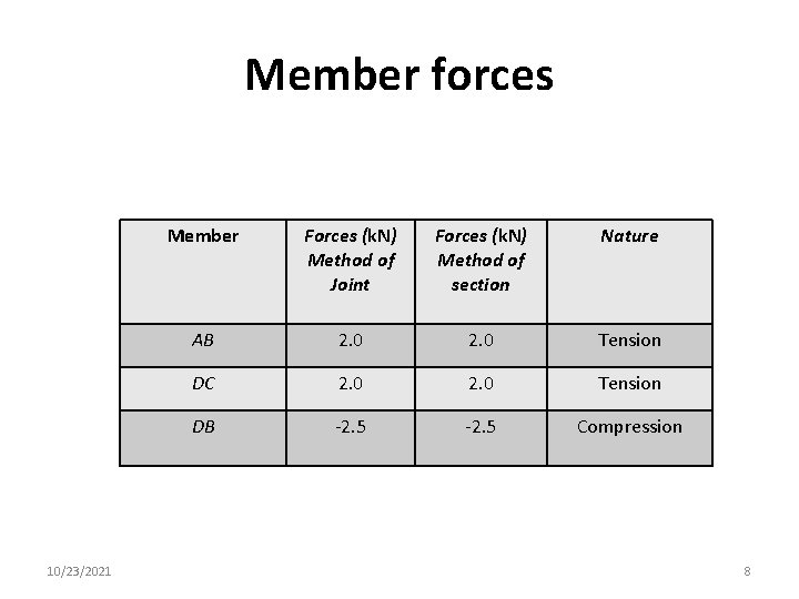 Member forces 10/23/2021 Member Forces (k. N) Method of Joint Forces (k. N) Method