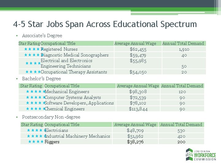 4 -5 Star Jobs Span Across Educational Spectrum • Associate’s Degree Star Rating Occupational