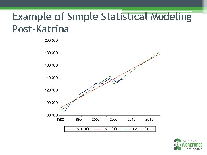 Example of Simple Statistical Modeling Post-Katrina 