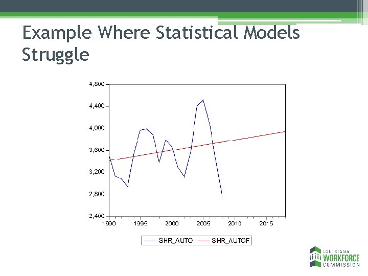 Example Where Statistical Models Struggle 