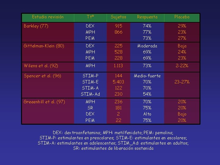 Estudio revisión Ttº Sujetos Respuesta Placebo Barkley (77) DEX MPH PEM 915 866 74%