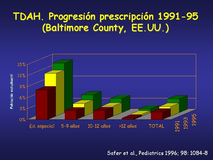 TDAH. Progresión prescripción 1991 -95 (Baltimore County, EE. UU. ) Safer et al. ,