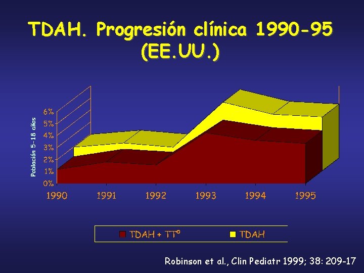 TDAH. Progresión clínica 1990 -95 (EE. UU. ) Robinson et al. , Clin Pediatr