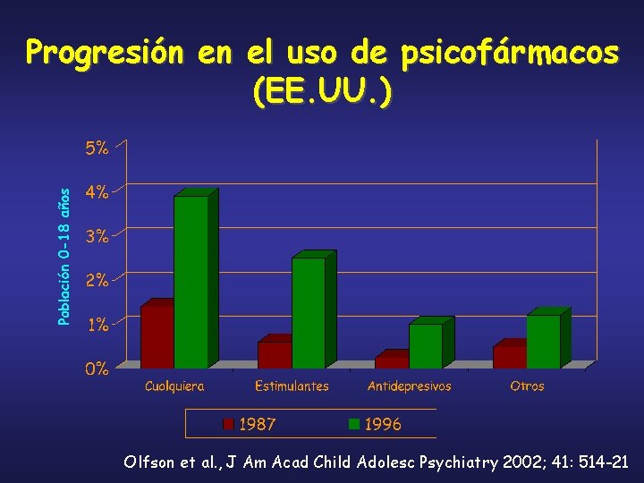 Progresión en el uso de psicofármacos (EE. UU. ) Olfson et al. , J
