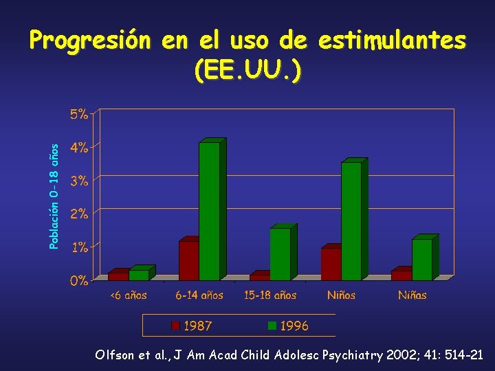 Progresión en el uso de estimulantes (EE. UU. ) Olfson et al. , J